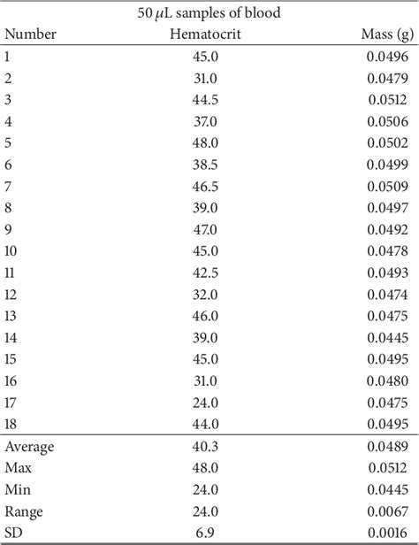 gravimetric method blood loss|Blood Density Is Nearly Equal to Water Density: A Validation .